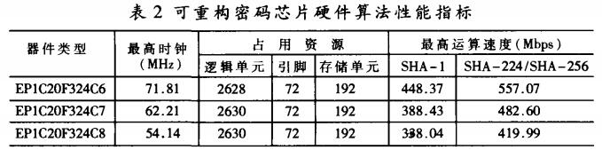 FPGA可重構密碼芯片